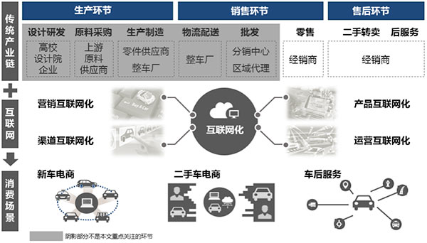 盤(pán)點(diǎn) | “互聯(lián)網(wǎng)+”如何改造汽車(chē)銷(xiāo)售與后市場(chǎng)服務(wù)